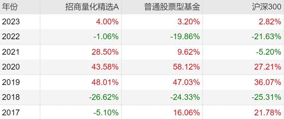近两年主动型基金收益最好的排名,主动基金组合最佳配置