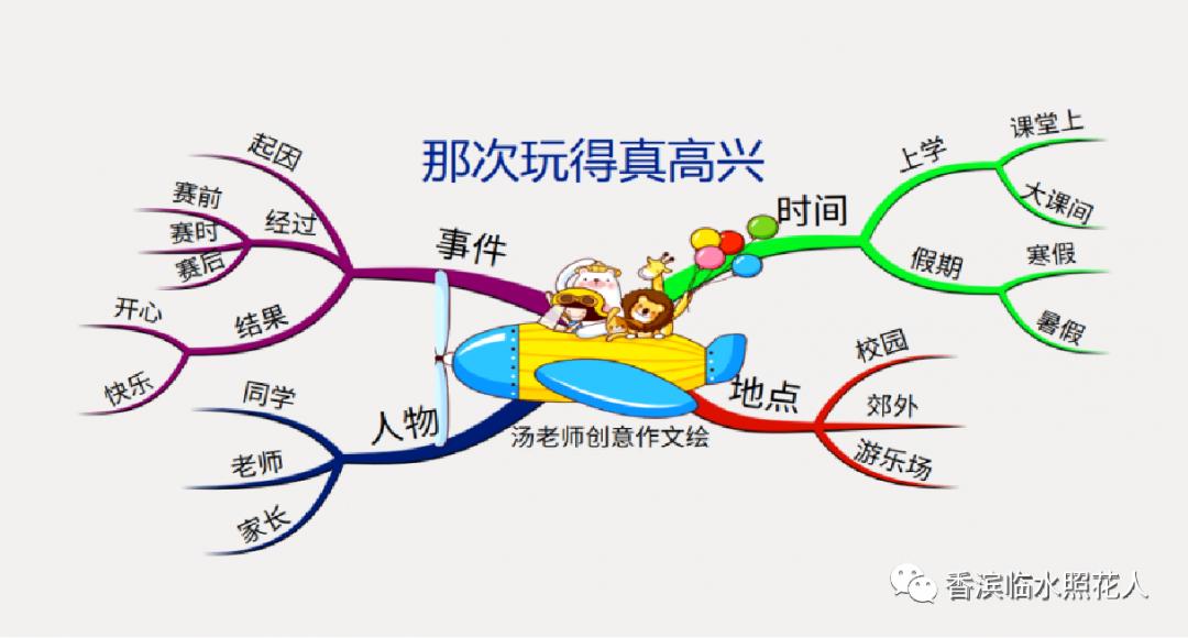 那次玩得真高兴习作思维导图,这次玩得真开心作文思维导图
