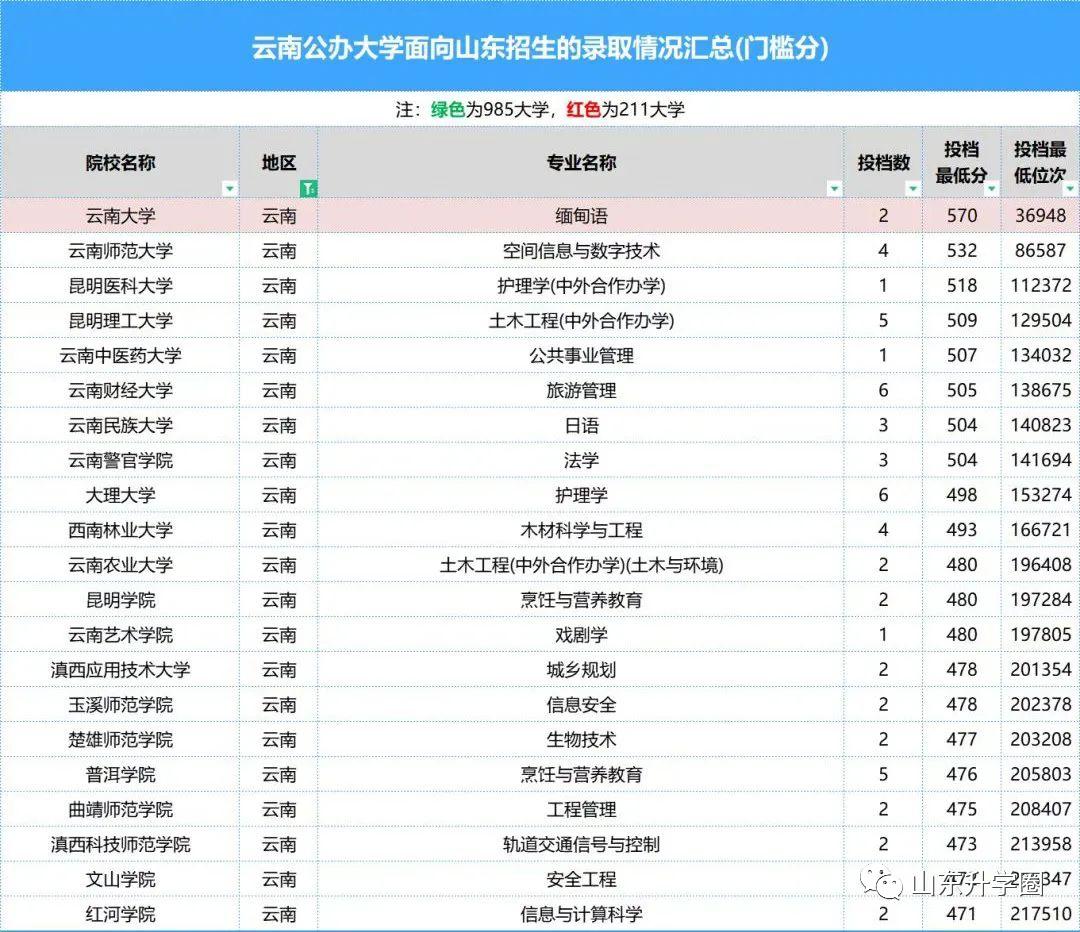 山东高考志愿填报最好专业,山东高考志愿填报专业及录取