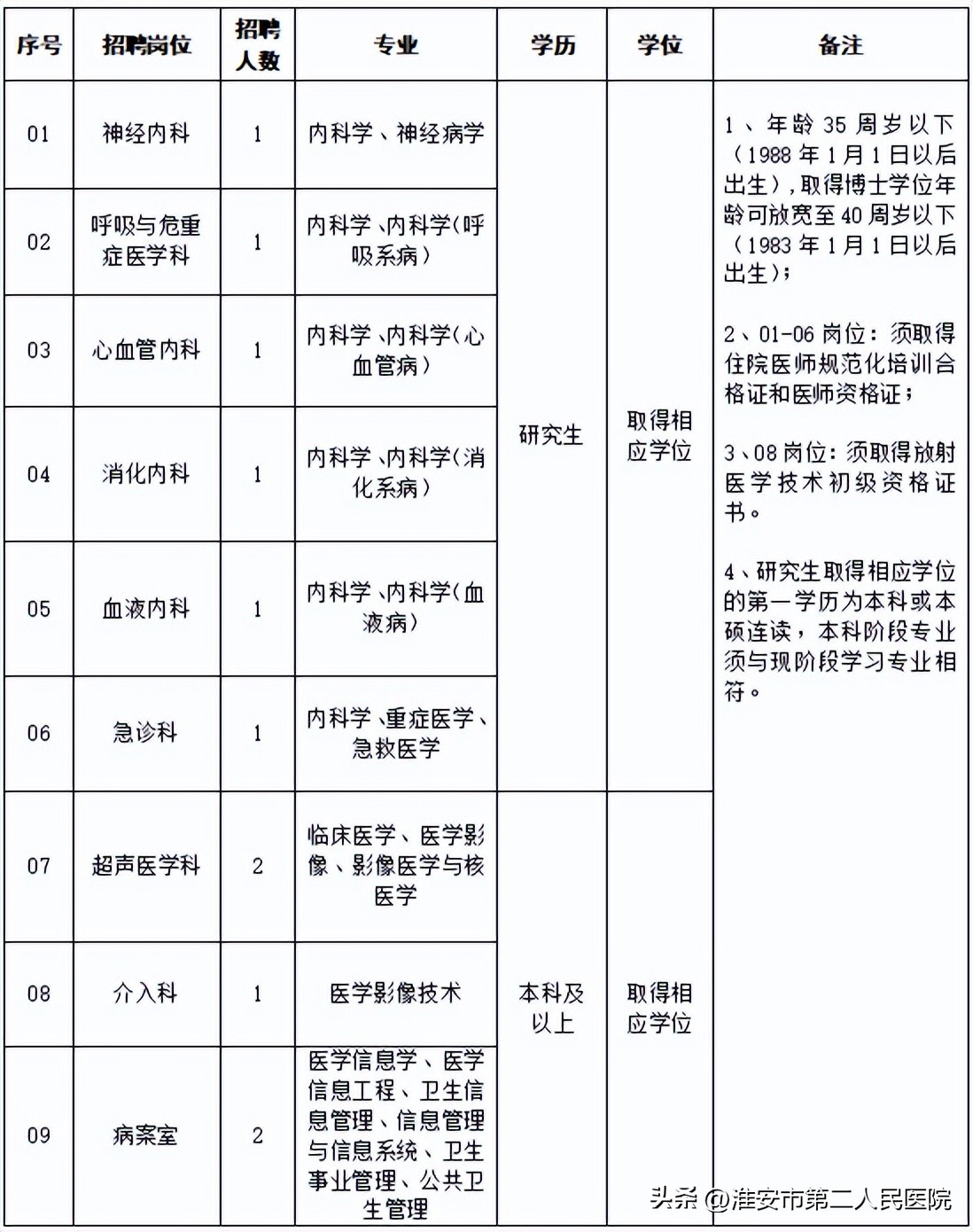 淮安市第二人民医院最新招聘信息,淮安市第一人民医院招聘合同制