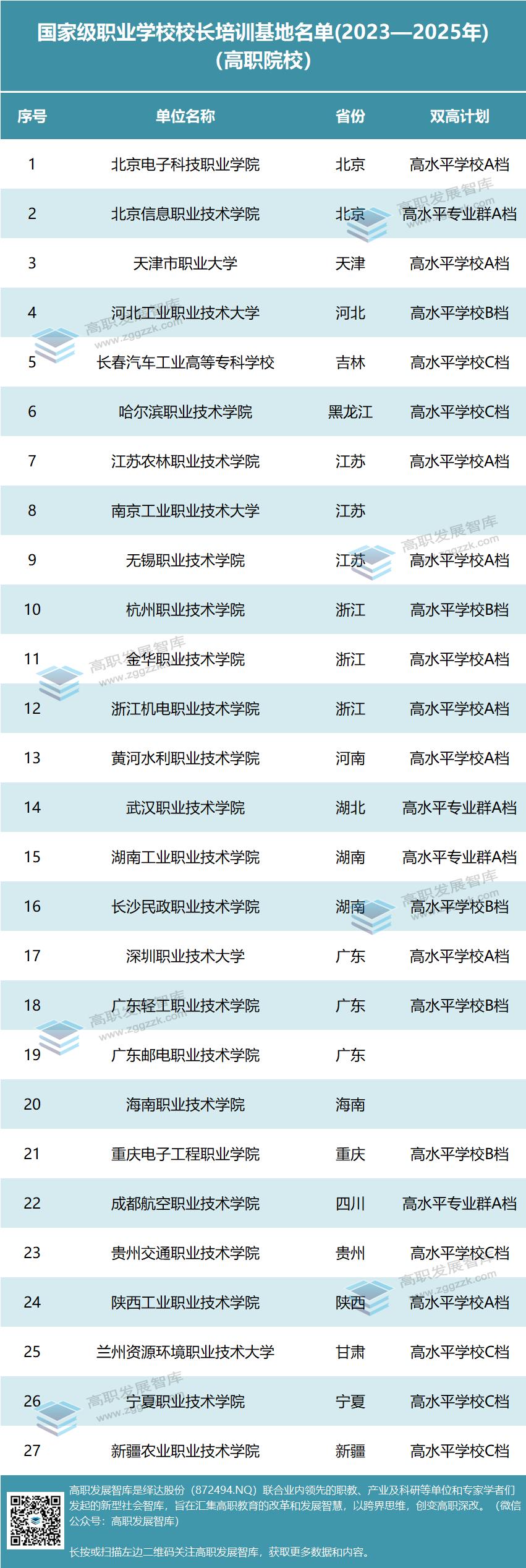 省内双高院校,国家级培训基地