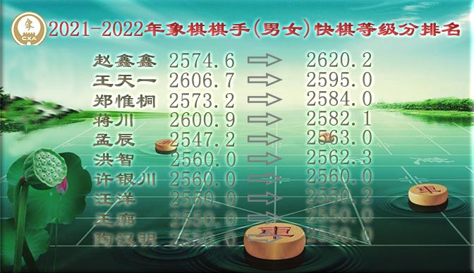 象棋等级分2022年公布时间,2022年上半年象棋慢棋等级分