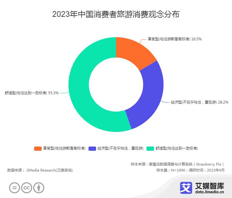 五一假期旅游市场趋势,2022五一假期消费数据