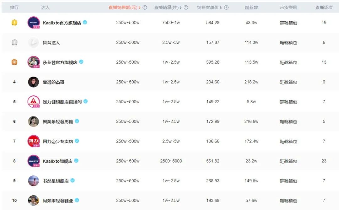 抖音带货直播鞋类排行榜第一名,抖音鞋类热榜