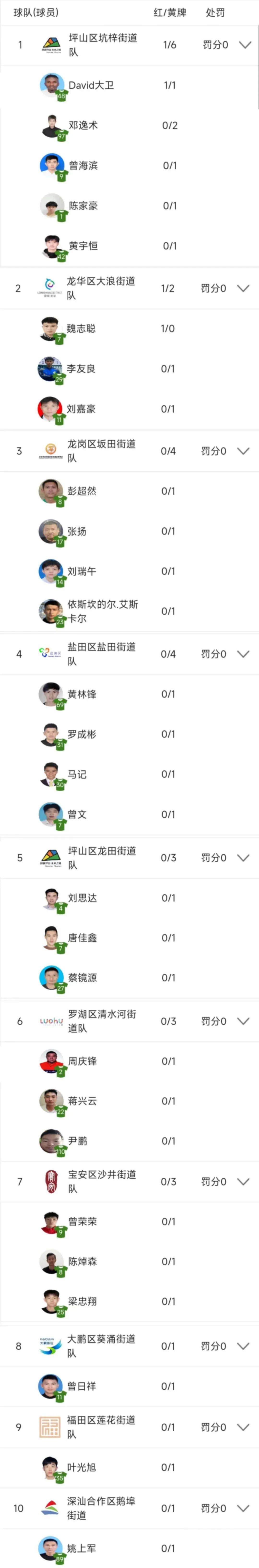 “街超”最新战报④｜热血赛事持续！目前领先街道有→