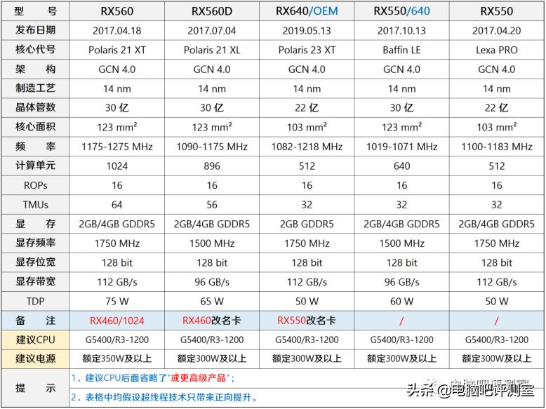 3月装机走向与推荐,三月份装机行情