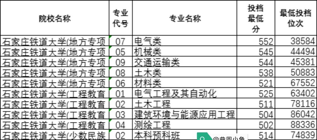 石家庄铁道大学适合女孩读的专业,石家庄铁道大学硕士点有哪些专业