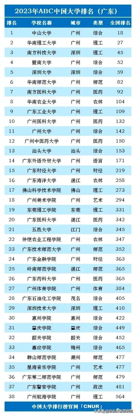 2023年全国各省大学个数排名,2023中国大学排行榜公布图文
