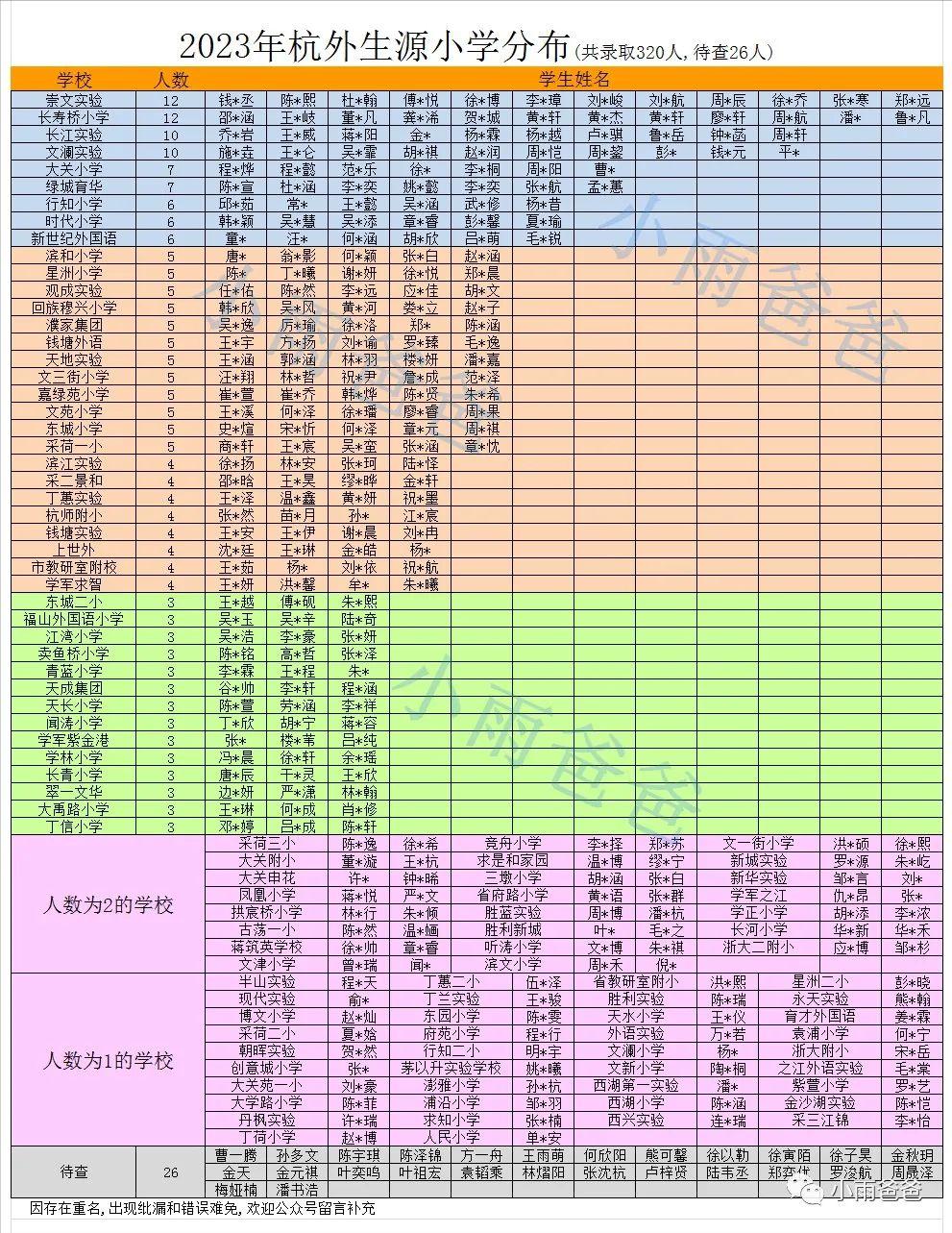 三墩爆发！2023杭外录取名单来了！大禹路3人，文理3人，墩小2人