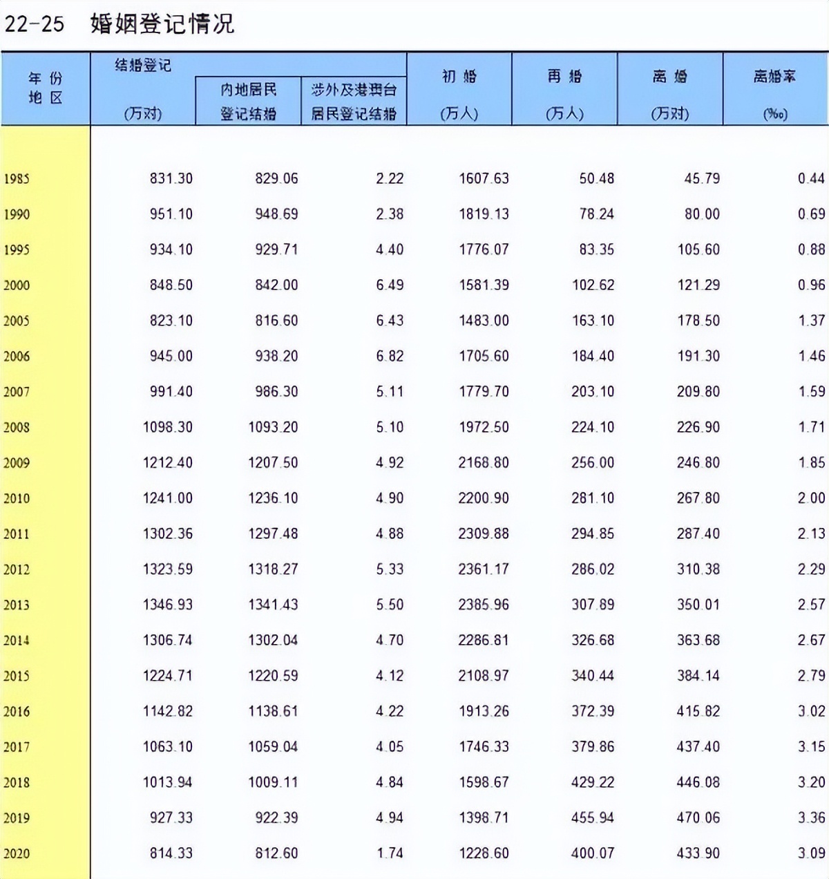 2023年结婚登记人数与往年相比,2023年全国一整年结婚登记的人数