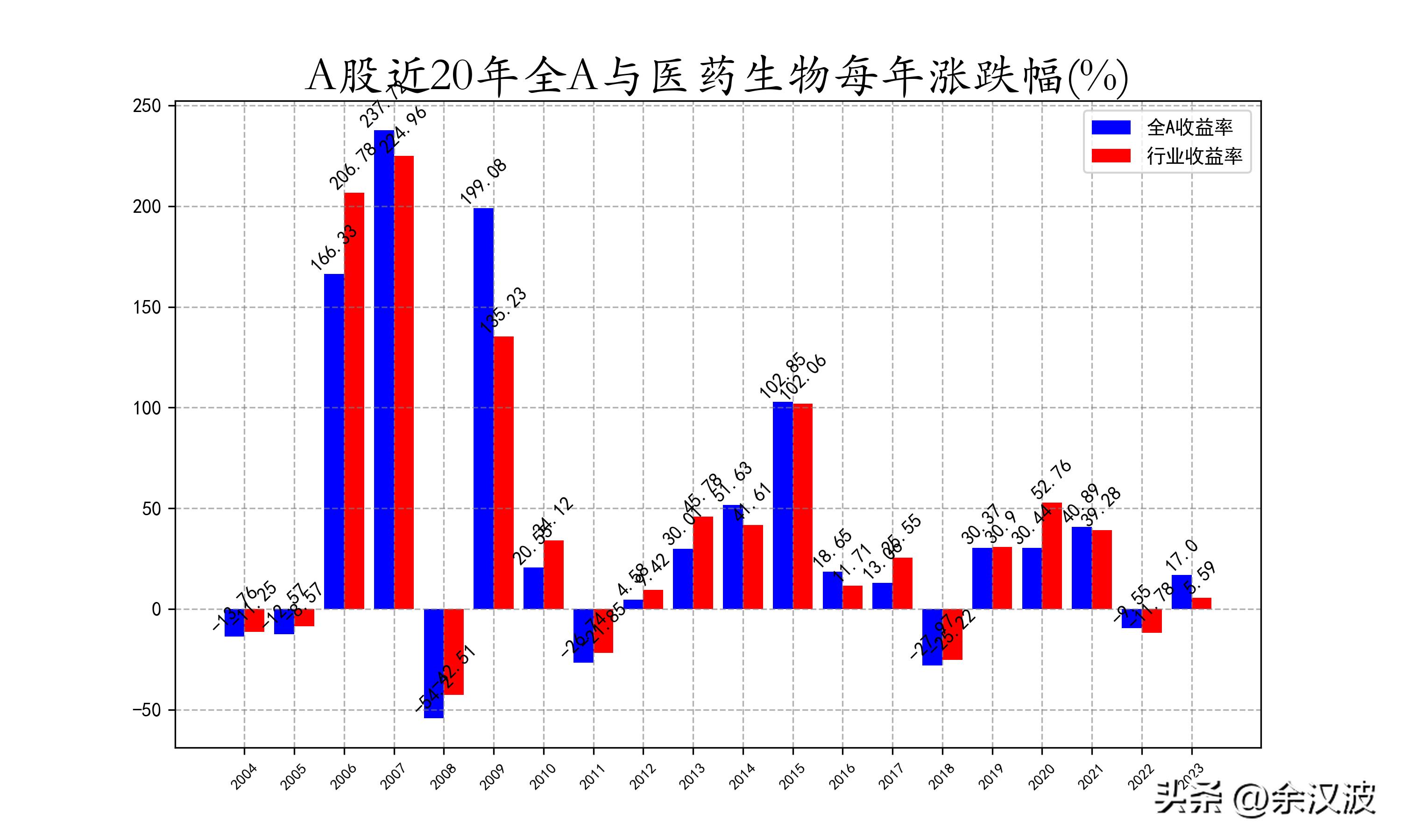 最近20年各种投资收益率对比,医药消费历史收益排行