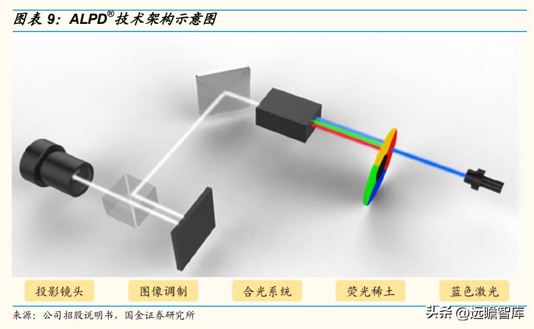 技术基因强，独创ALPD技术，光峰科技：C端放量走出第二增长曲线