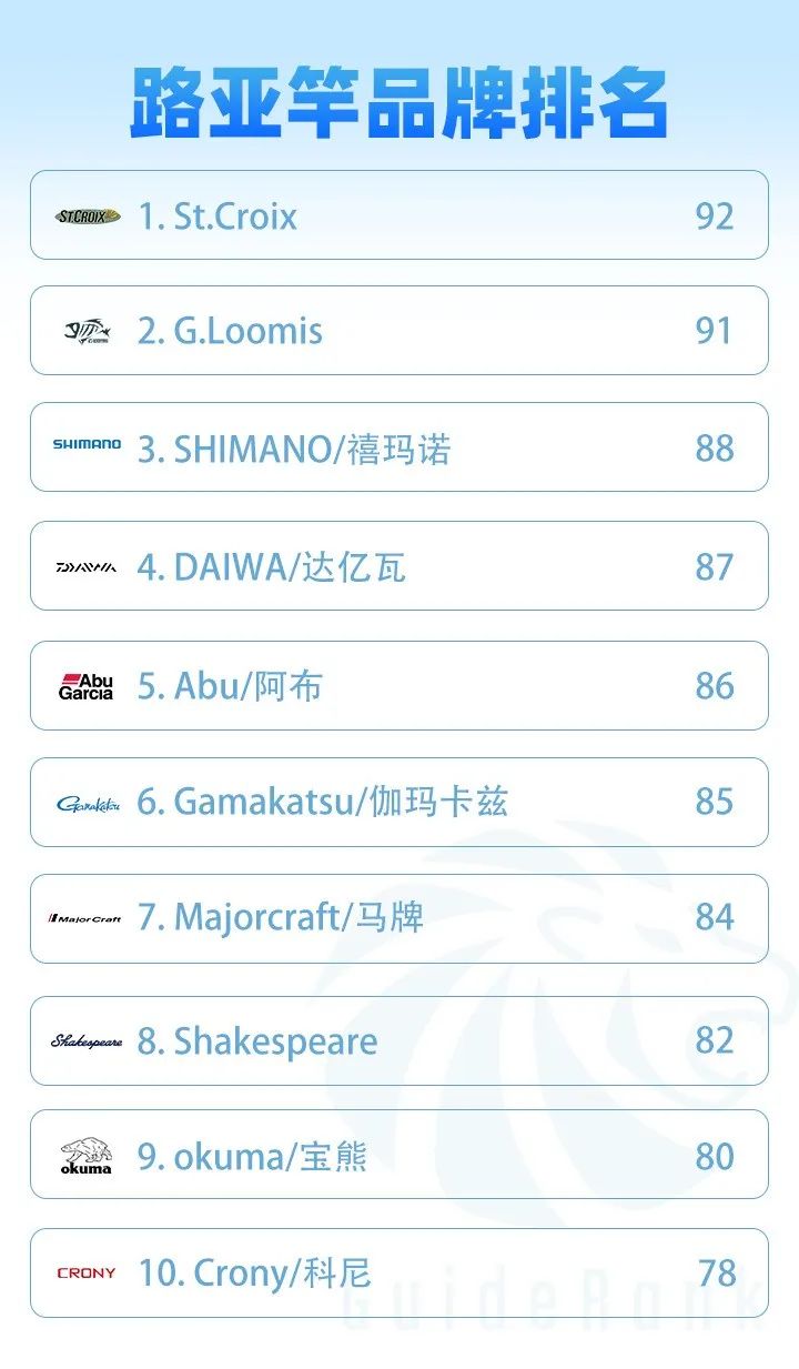 目前公认最好的路亚竿品牌,路亚竿十大性价比高的鱼竿