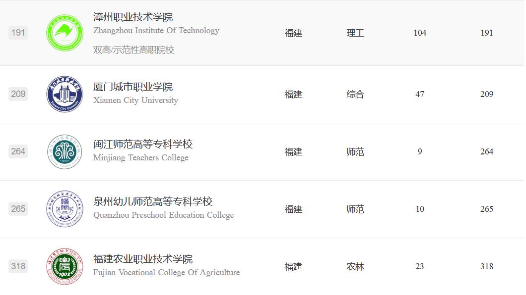 福建高职2023年排名,福建高职院校排名前10