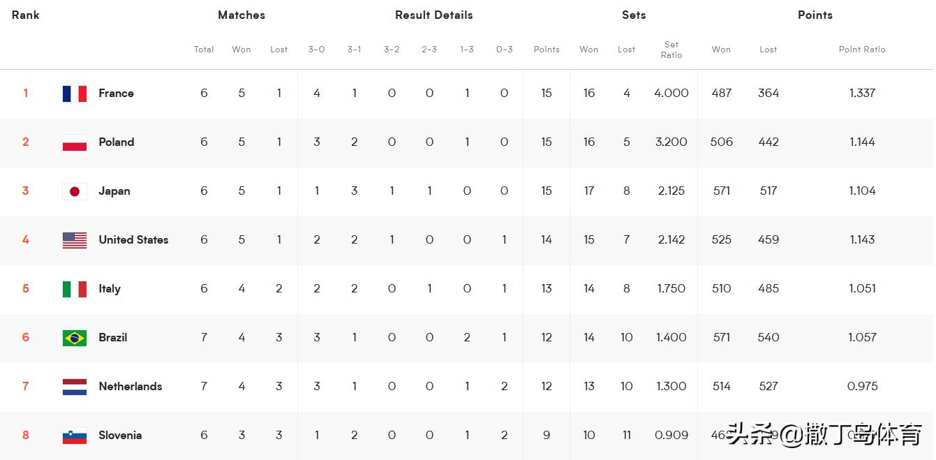 亚洲杯赛况日本伊朗,日本3-1战胜巴西出线形势