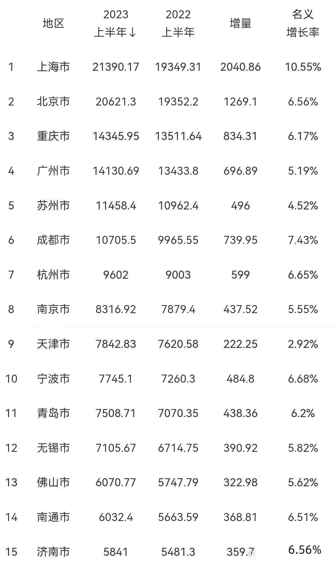 大连2022上半年各区gdp,东北地区大连与沈阳2021年gdp分析