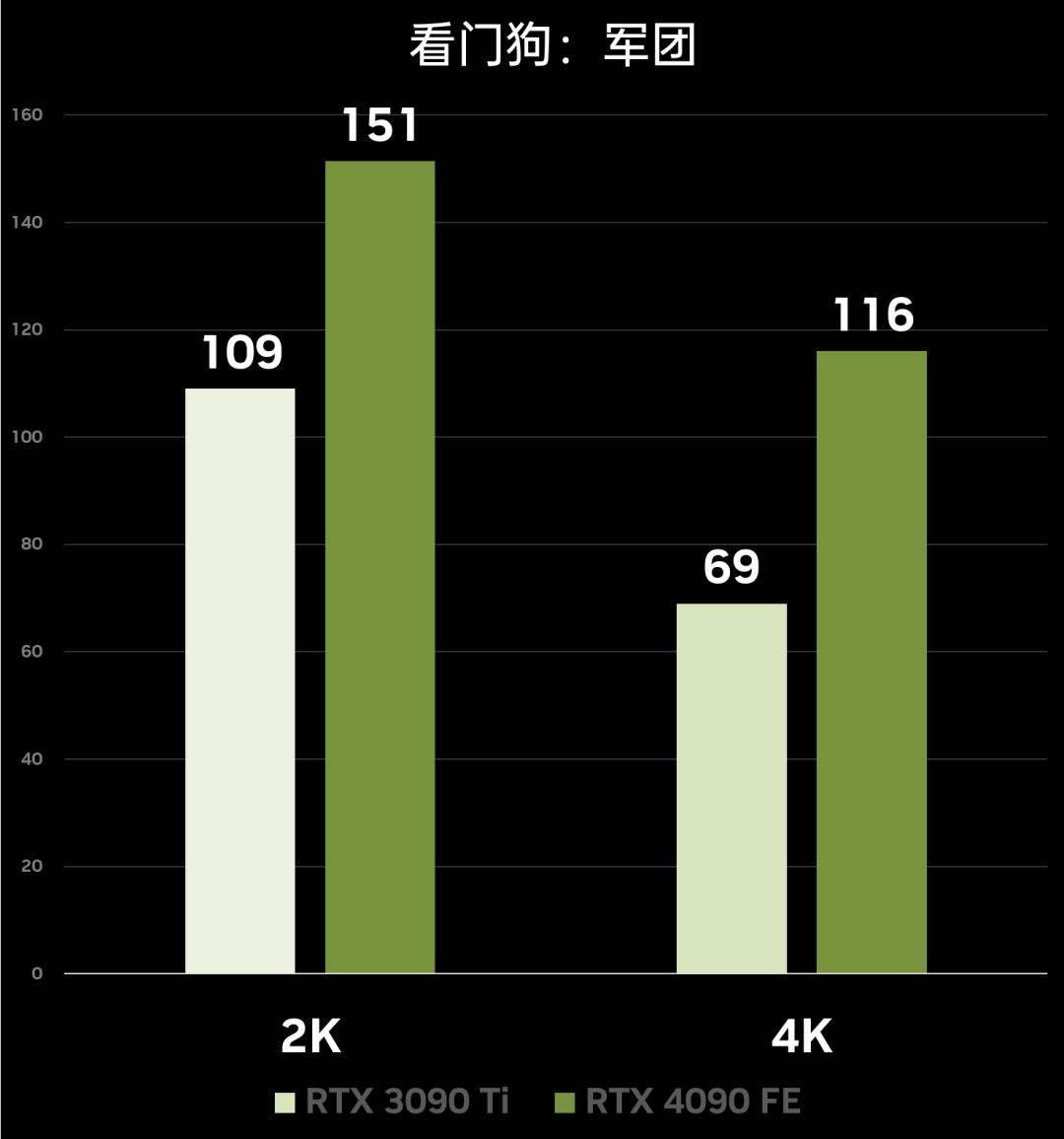 性能炸裂增长，神经网络渲染新纪元！​NVIDIAGeForceRTX4090FE首发测评