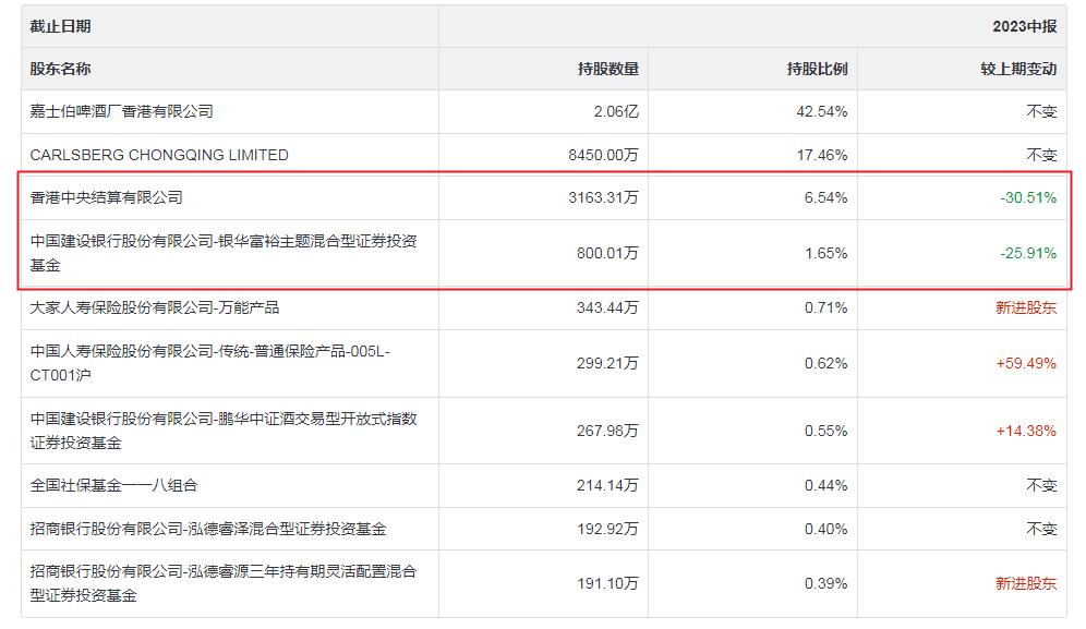 重庆啤酒半年报,2023重庆啤酒点评