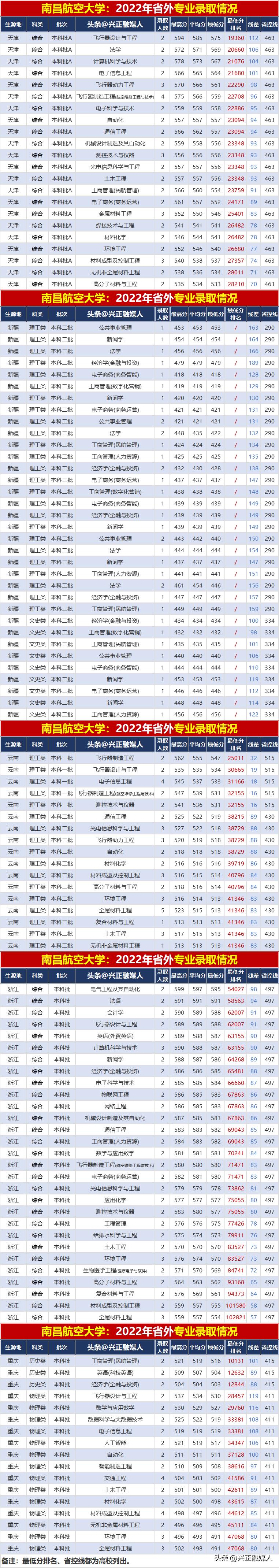 南昌航空大学录取分数线2023,南昌航空大学2023年录取分