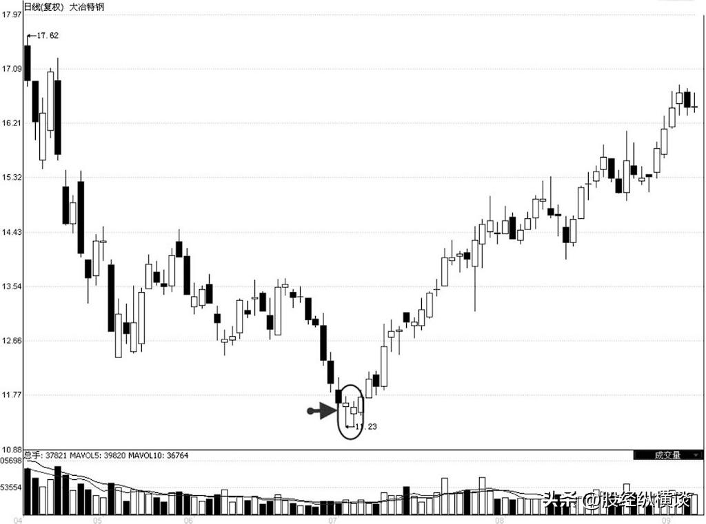 k线炒股技巧和实战方法,炒股入门与技巧k线图解