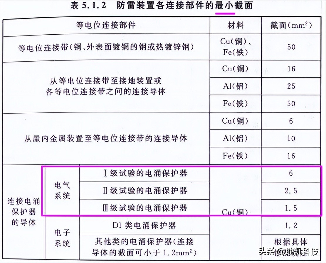 电涌浪涌保护器规格,浪涌保护器过压保护器组合