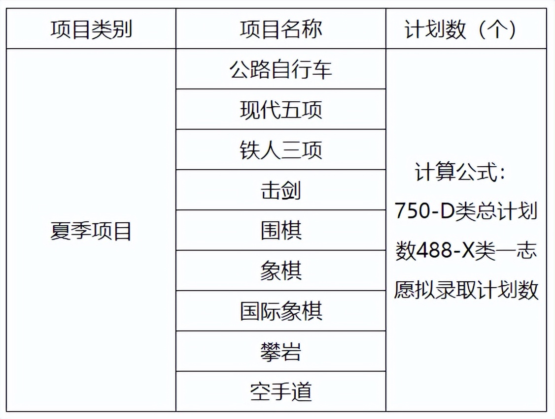 2022年篮球体育单招报名费多少钱,武汉体育学院2022年体育单招招生
