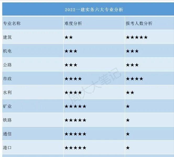 一建押题黑科技,科目一精简500题免费刷题app