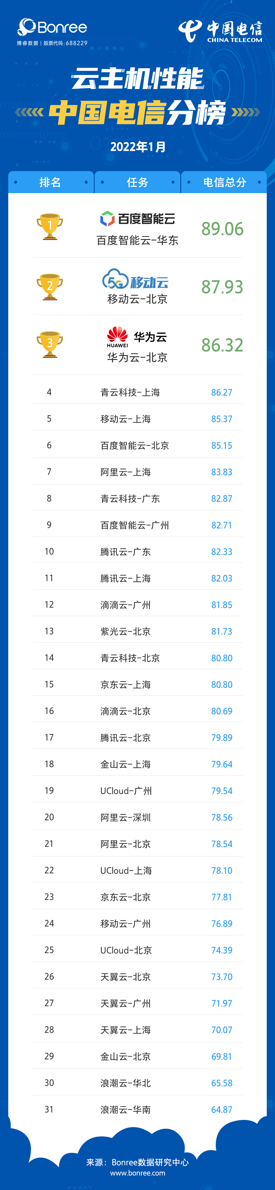 2022年1月云主机性能评测报告，移动云升至第三