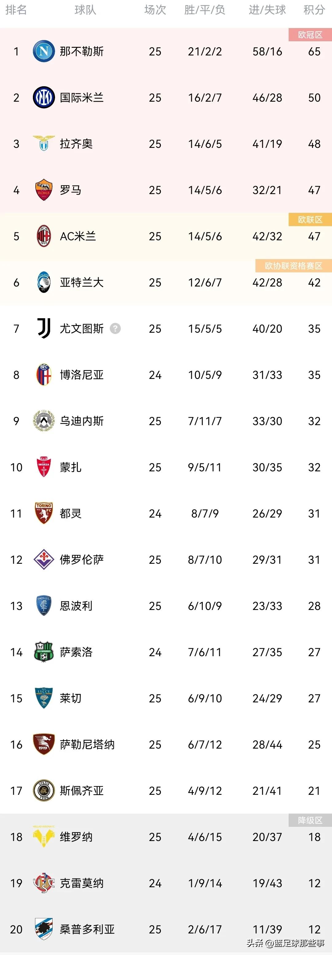 意甲积分榜米兰不败领跑,意甲罗马1-3亚特兰大降至第五