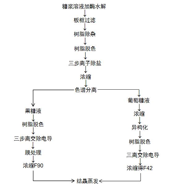 活性炭使糖浆脱色,蔗糖脱色工艺流程