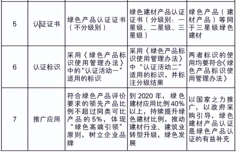 绿色建材认证怎么申报,绿色产品认证和绿色建材认证