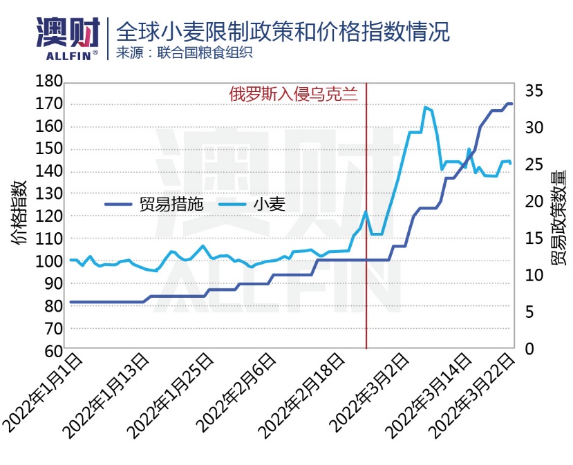 股价飙涨超40%！粮食危机让澳洲最大粮商“躺着”数钱