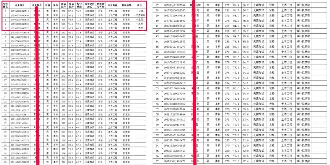 2024广西大学考研土木国家线,广西科技大学土木调剂