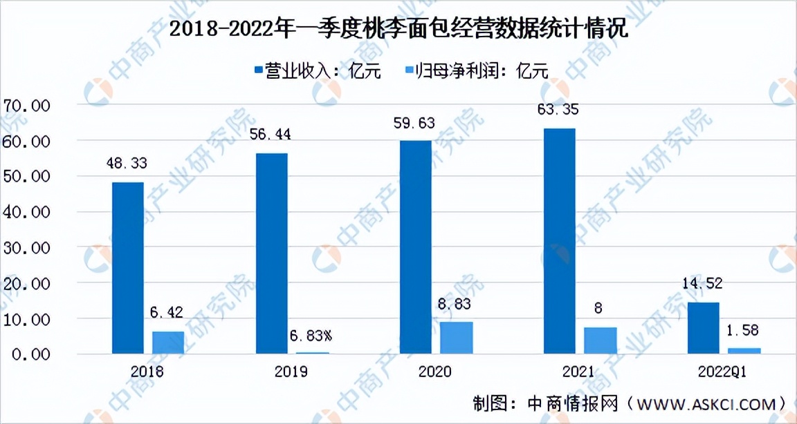 2022年烘焙食品前景,2022年烘焙行业报告