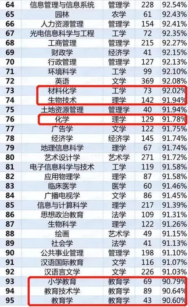 大学专业就业前景排行100名,大学热门专业排名前十名数据分析