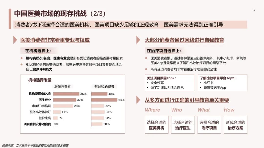 中国医美行业2023年度洞悉报告,2024年医美行业有什么新动向