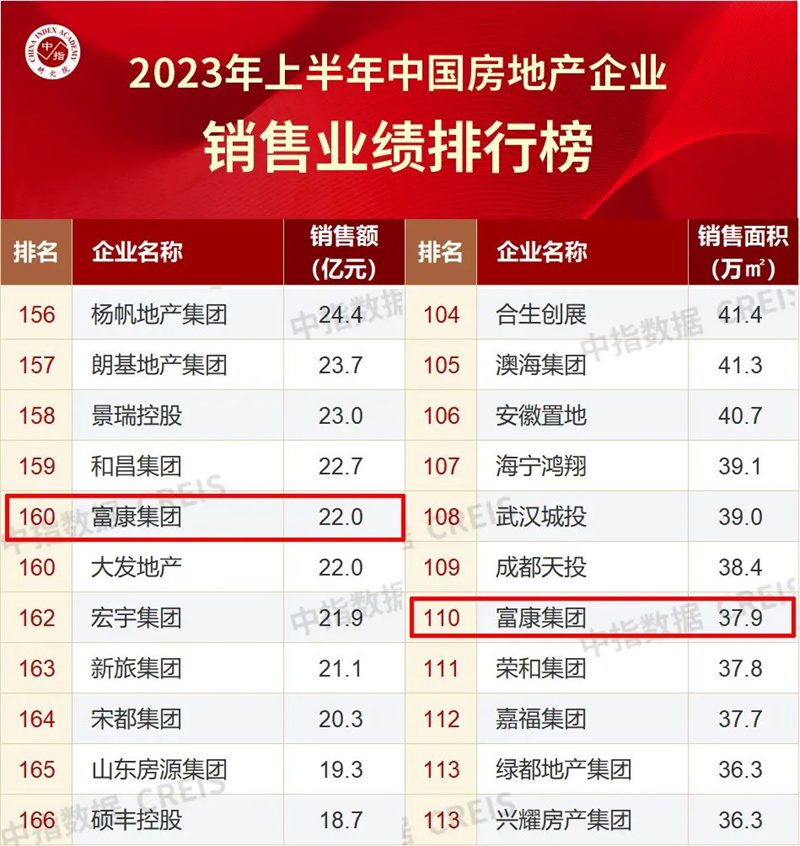 富康集团销售额,富康集团房地产排名