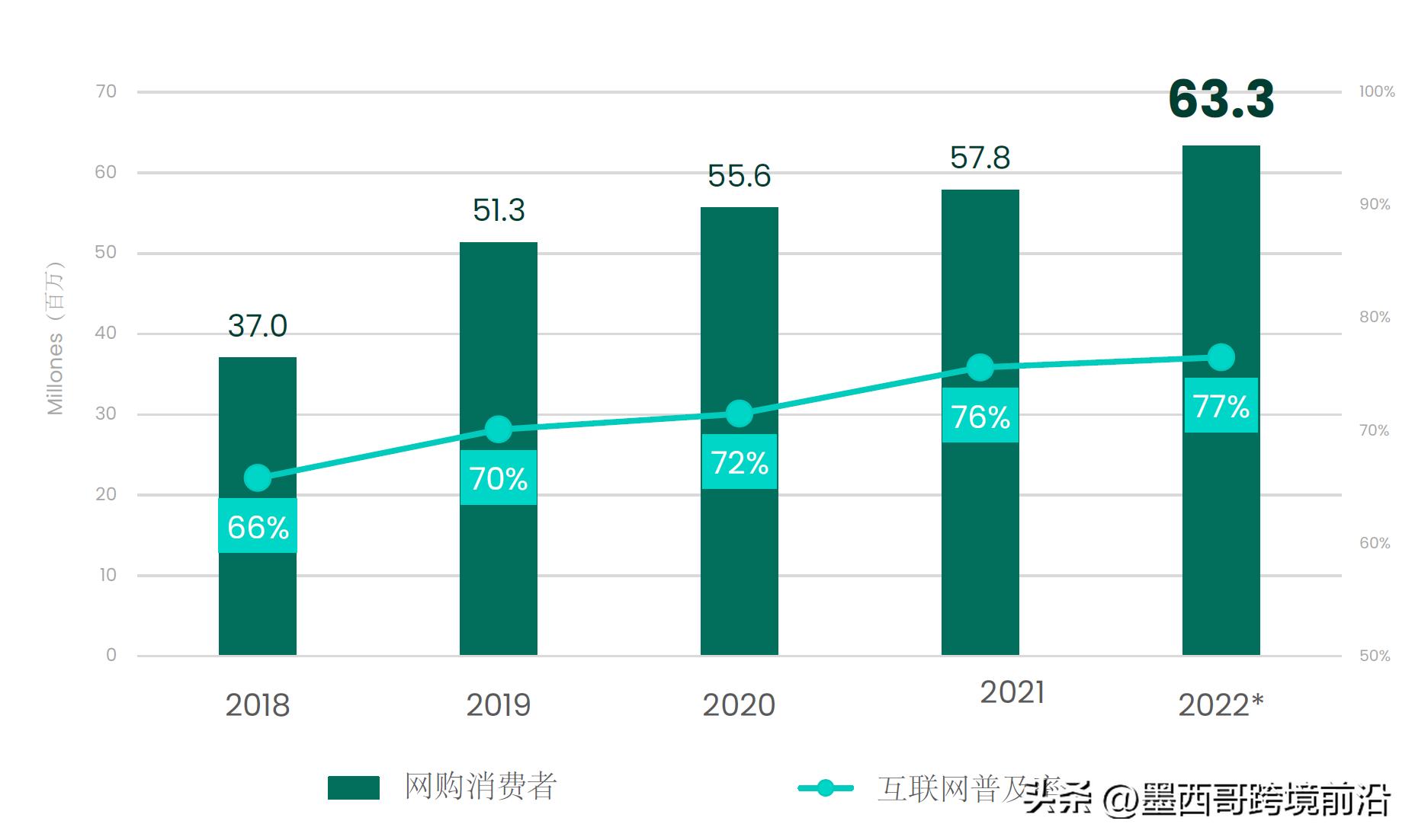 墨西哥电商新模式,墨西哥2019年电商销售额