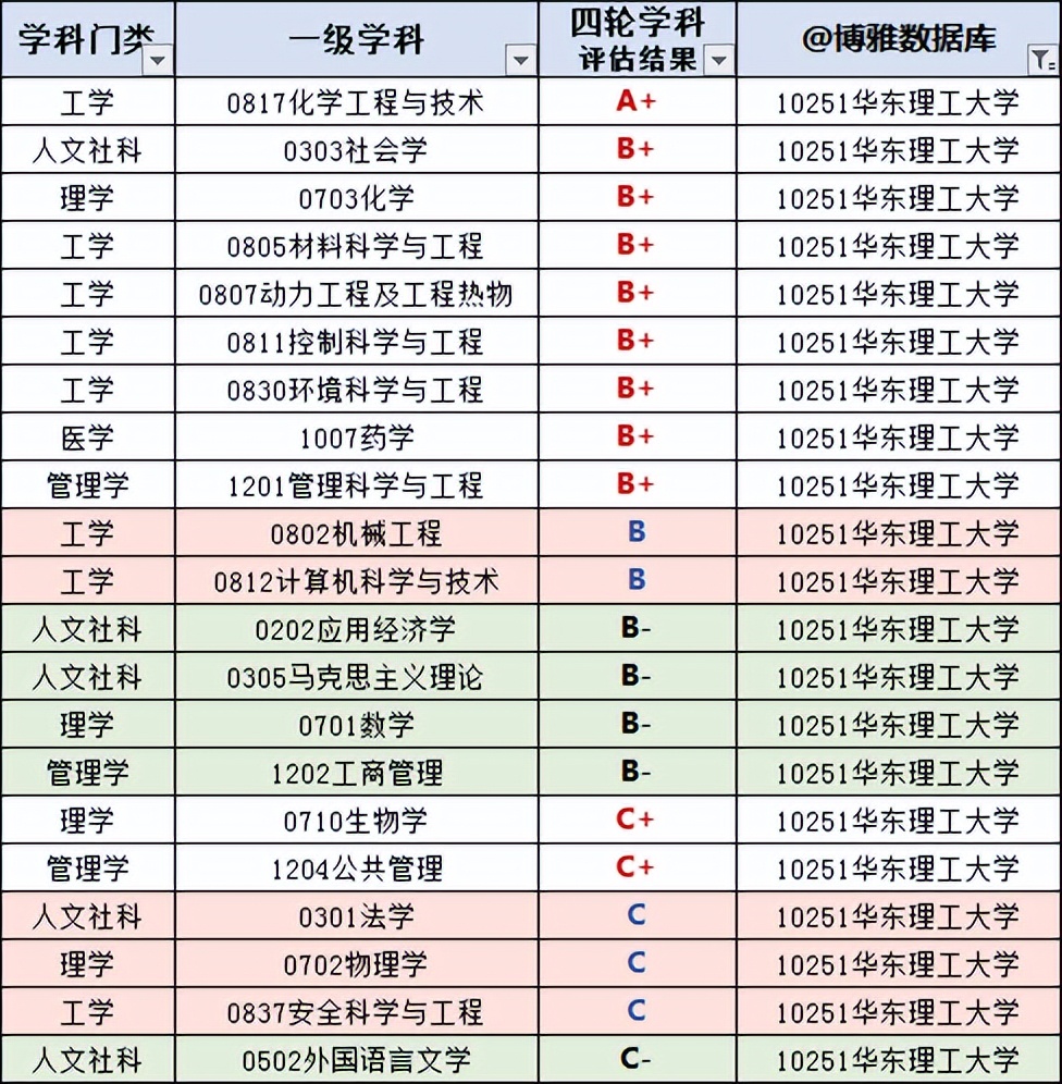 华东理工大学2022届就业质量报告，研究生留沪就业人数明显增加