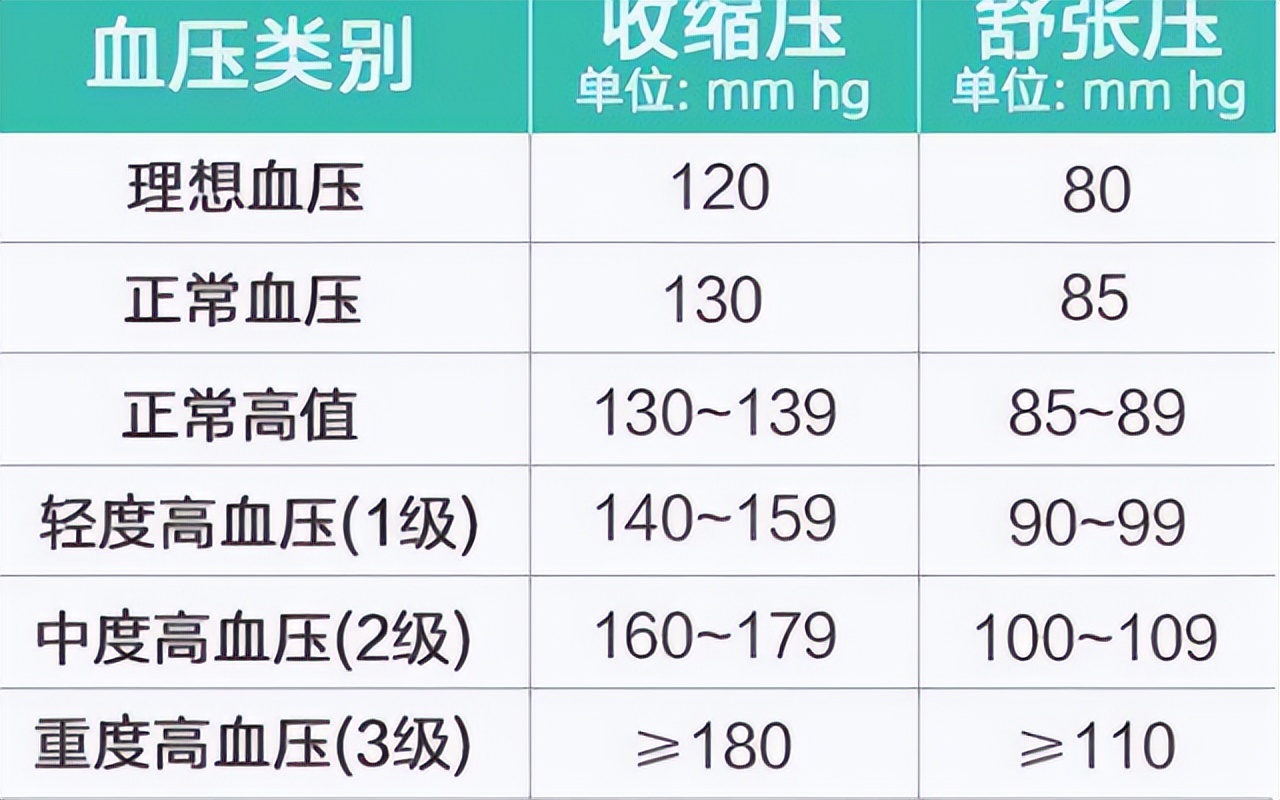 2022年血压新标准建议收藏,2022年官方血压新标准对照表图片