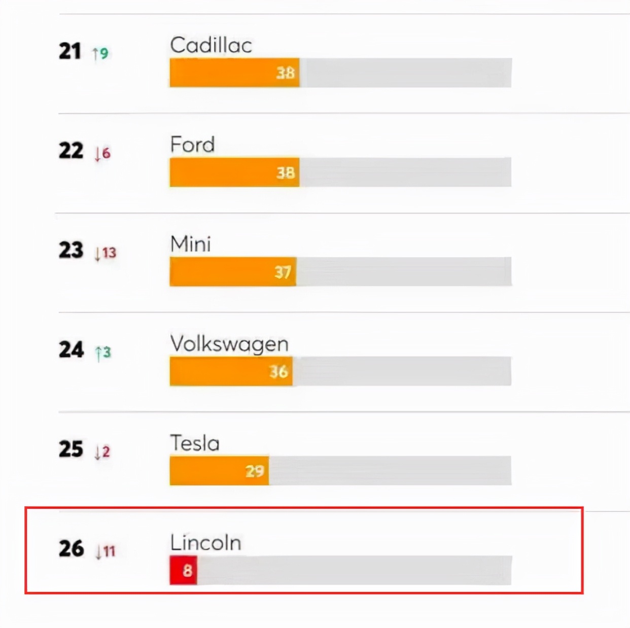 满分一百分，林肯只拿到18分！美系豪华还是质量不佳