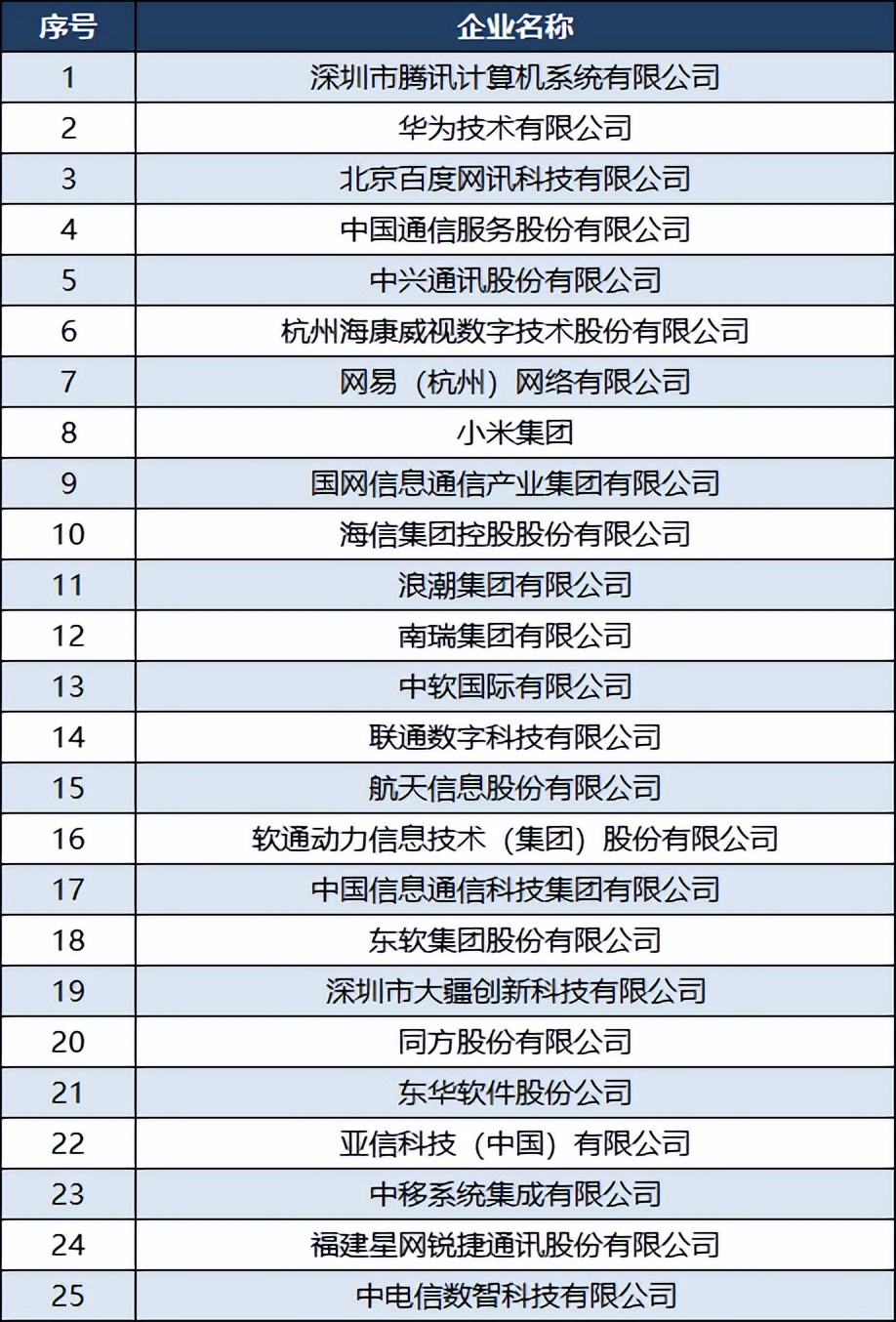 2019年软件企业100强,2021中国软件和信息技术企业100强