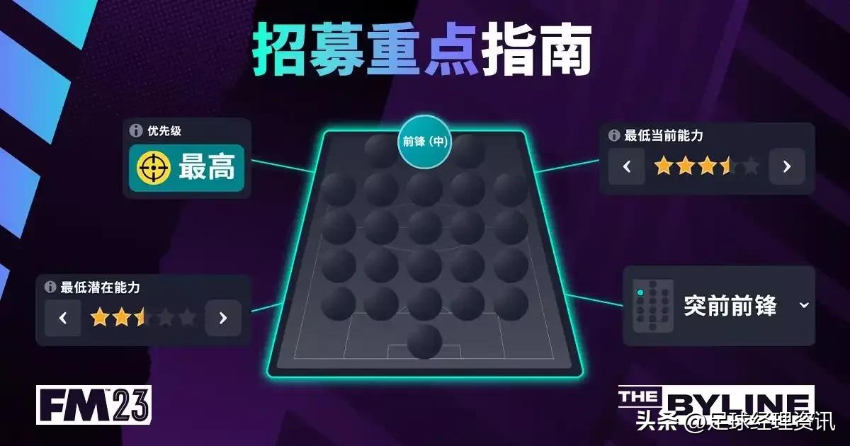 足球经理2023怎么找潜力高的球员,足球经理2023v2.0最强战术