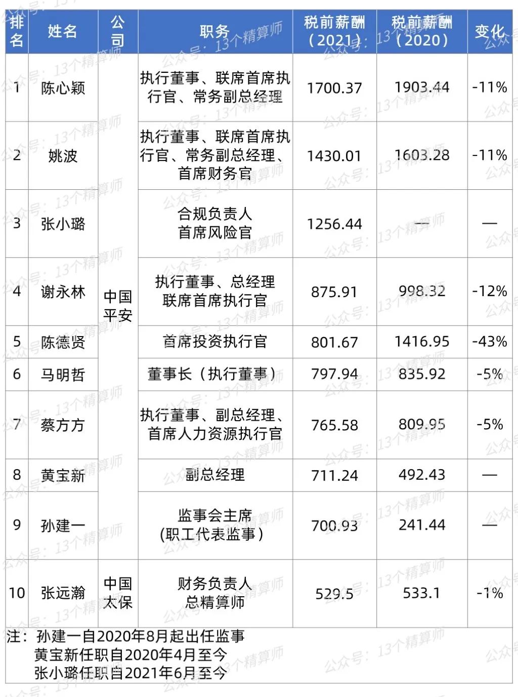 保险公司高管年薪排行榜,平安产险高管年薪多少
