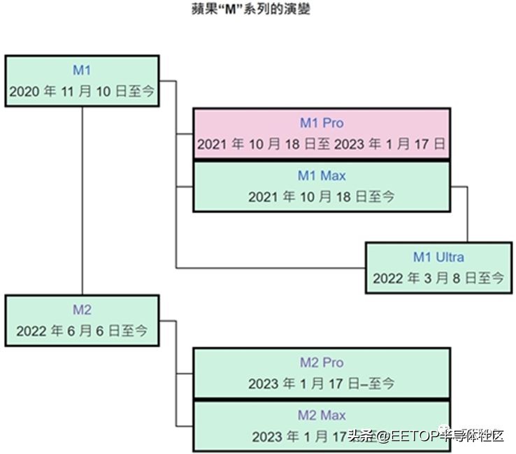 苹果m2max芯片和i9处理器对比,苹果m2pro和m2maxm2ultra