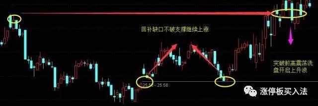 尾盘买入法条件选股,尾盘股什么条件止跌