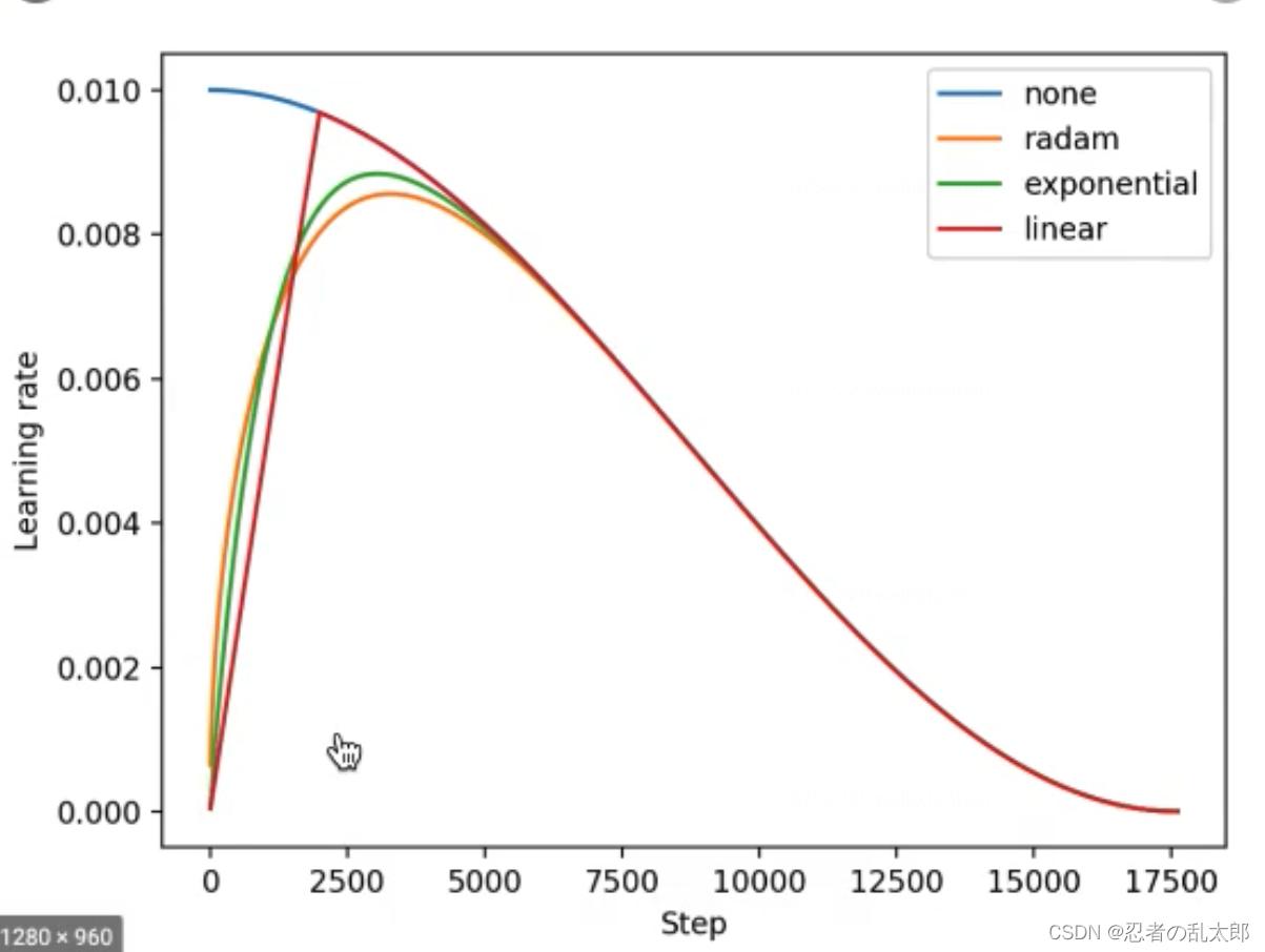 AiTrust下预训练和小样本学习在中文医疗信息处理挑战榜CBLUE表现
