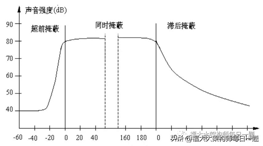 音视频八股文（1）--音视频基础