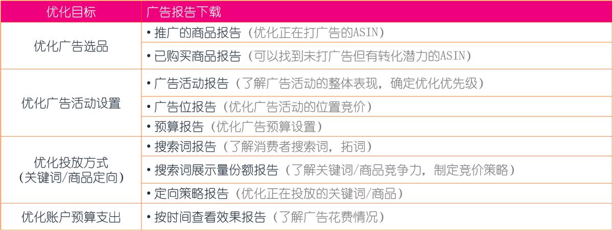 亚马逊广告深度优化思路,亚马逊广告提高与降低的逻辑