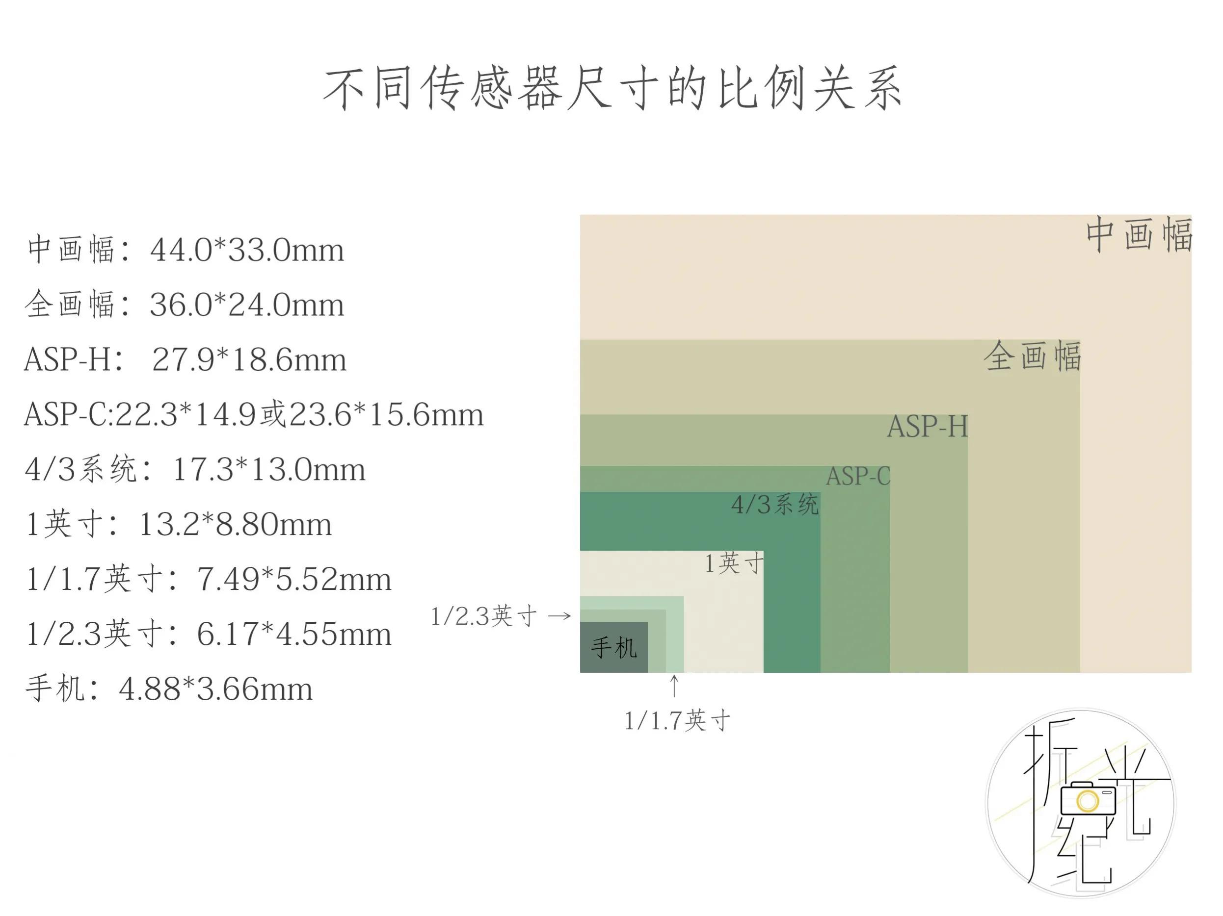 主流相机传感器,相机传感器参数